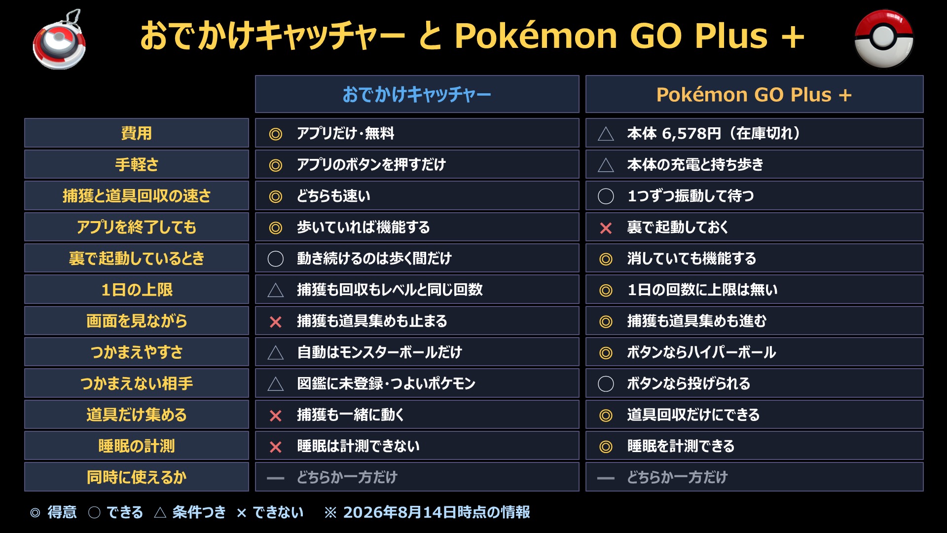 ポケモンGO】おでかけキャッチャーとプラスプラスどっち？違い・併用