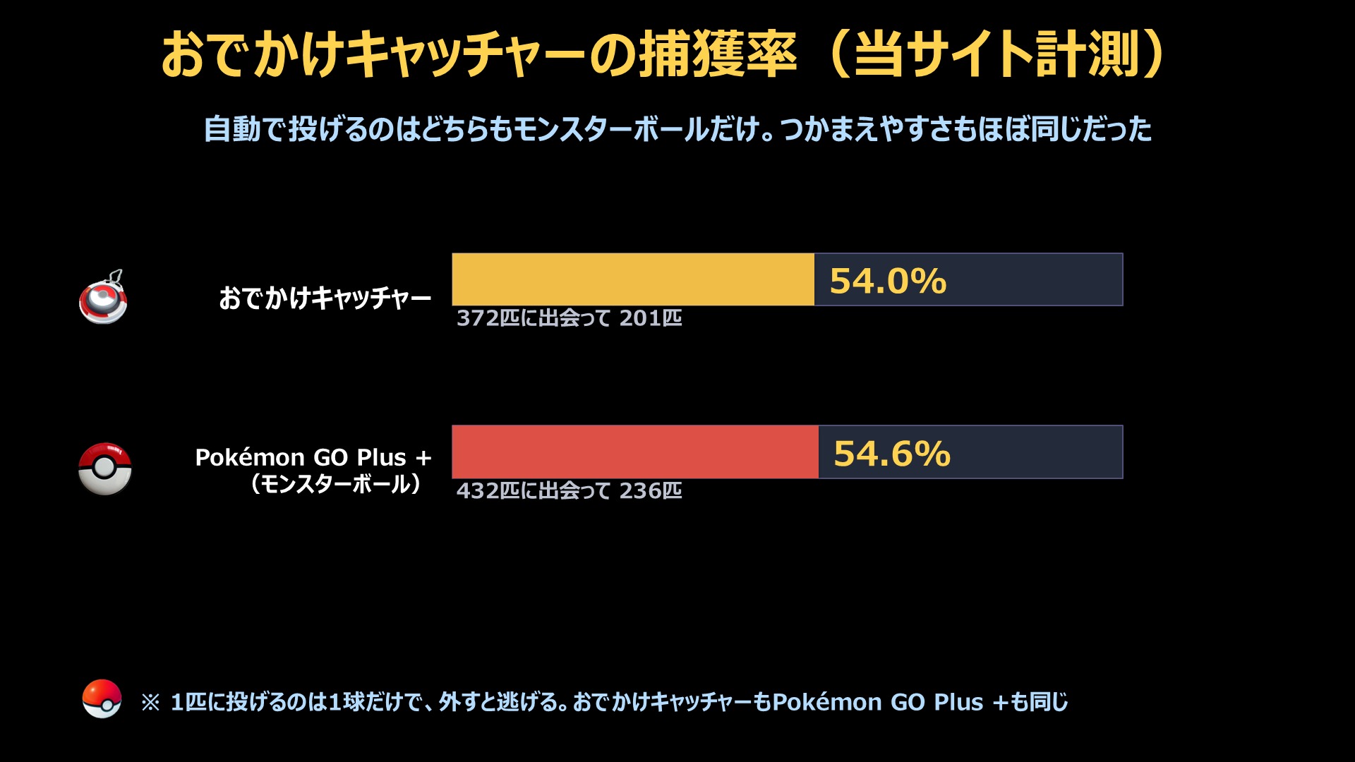 ポケモンGO】おでかけキャッチャーとプラスプラスどっち？違い・併用